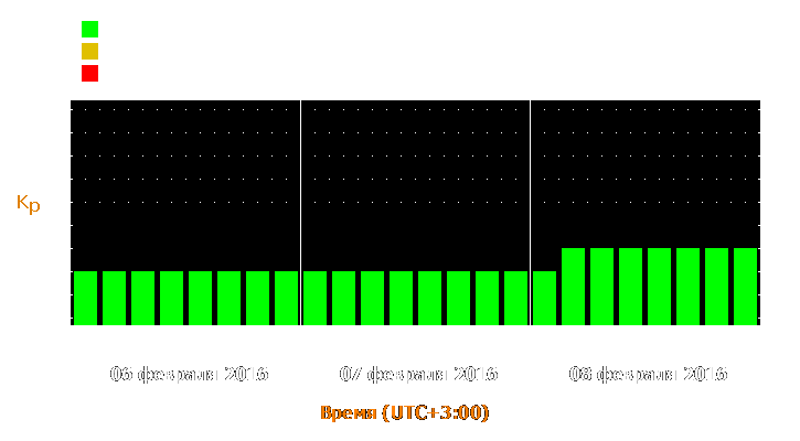 Прогноз состояния магнитосферы Земли с 6 по 8 февраля 2016 года