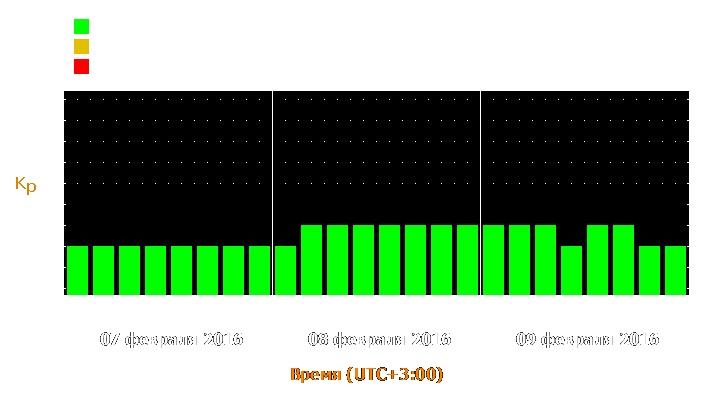 Прогноз состояния магнитосферы Земли с 7 по 9 февраля 2016 года