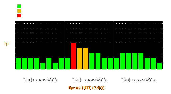 Прогноз состояния магнитосферы Земли с 14 по 16 февраля 2016 года