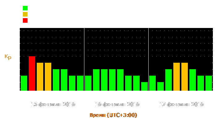 Прогноз состояния магнитосферы Земли с 15 по 17 февраля 2016 года