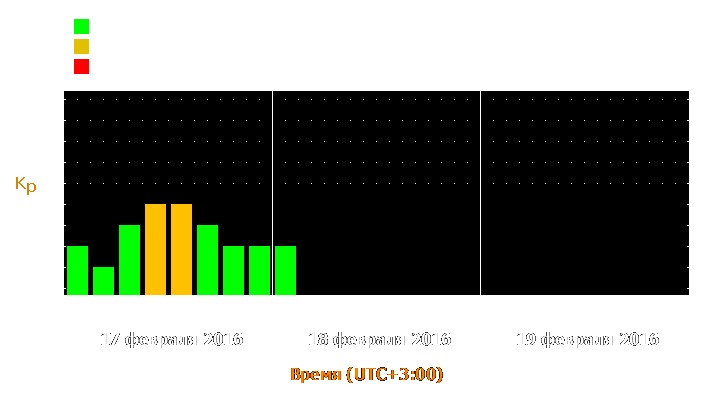 Прогноз состояния магнитосферы Земли с 17 по 19 февраля 2016 года