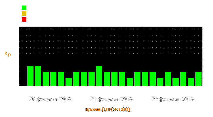 Прогноз состояния магнитосферы Земли с 20 по 22 февраля 2016 года