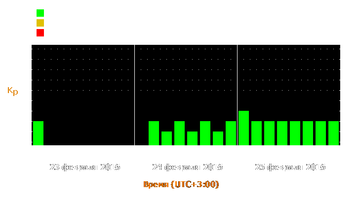 Прогноз состояния магнитосферы Земли с 23 по 25 февраля 2016 года