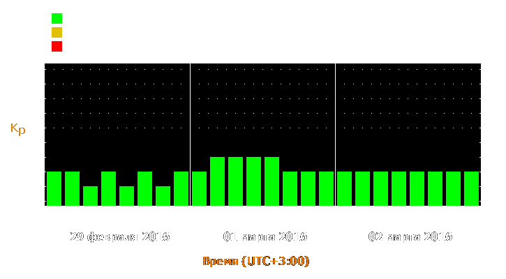 Прогноз состояния магнитосферы Земли с 29 февраля по 2 марта 2016 года