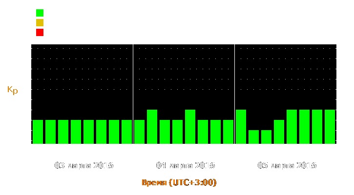 Прогноз состояния магнитосферы Земли с 3 по 5 марта 2016 года