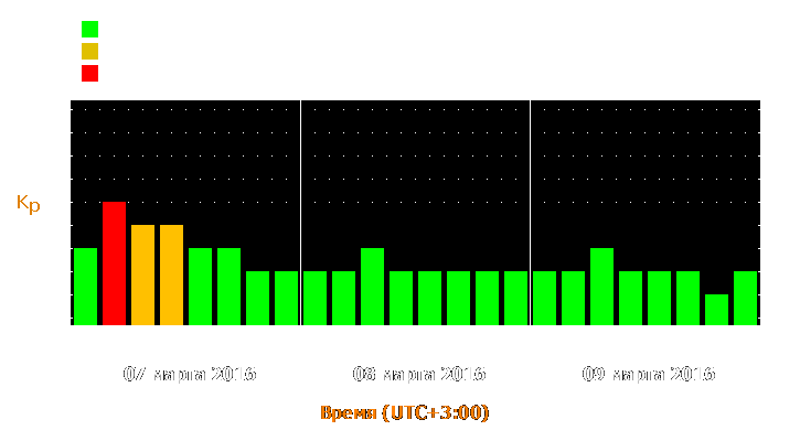 Прогноз состояния магнитосферы Земли с 7 по 9 марта 2016 года