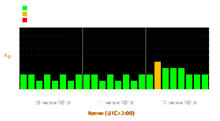 Прогноз состояния магнитосферы Земли с 10 по 12 марта 2016 года