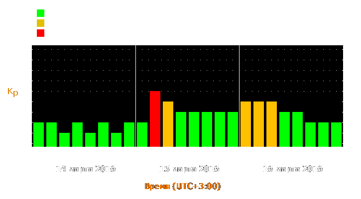 Прогноз состояния магнитосферы Земли с 14 по 16 марта 2016 года