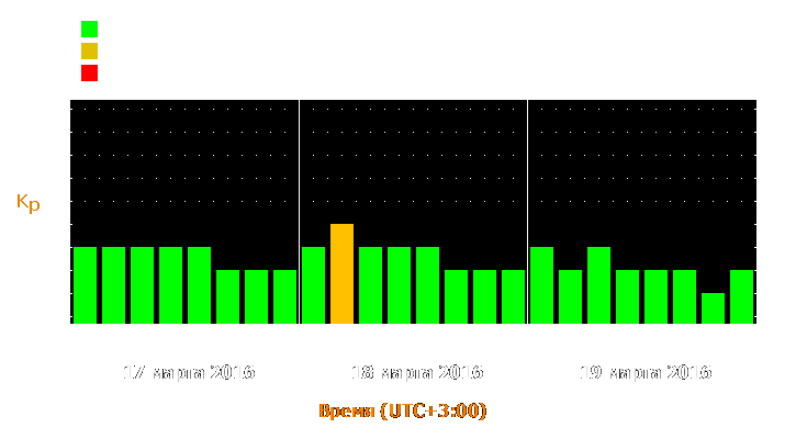 Прогноз состояния магнитосферы Земли с 17 по 19 марта 2016 года