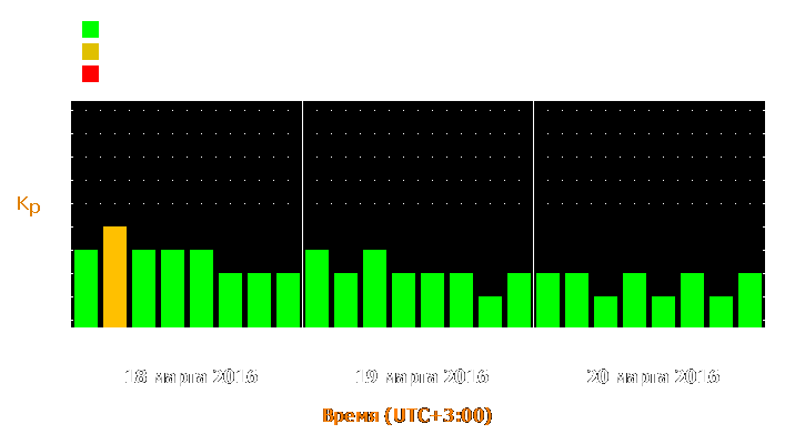 Прогноз состояния магнитосферы Земли с 18 по 20 марта 2016 года