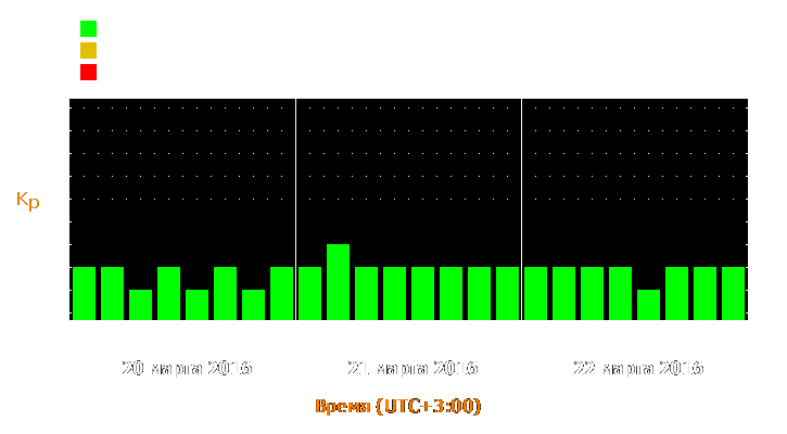 Прогноз состояния магнитосферы Земли с 20 по 22 марта 2016 года