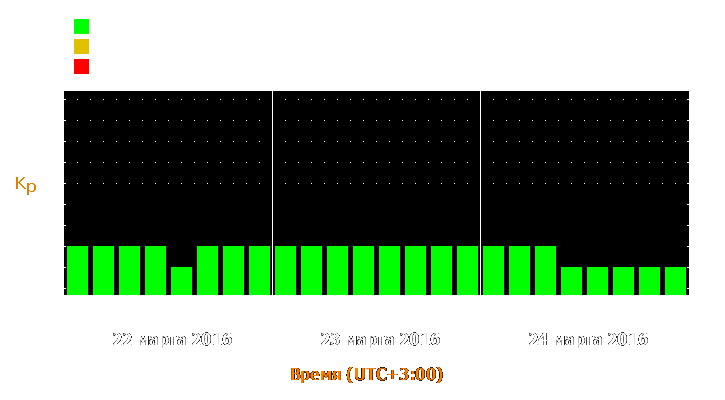 Прогноз состояния магнитосферы Земли с 22 по 24 марта 2016 года