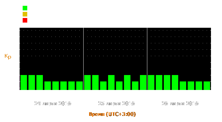 Прогноз состояния магнитосферы Земли с 24 по 26 марта 2016 года