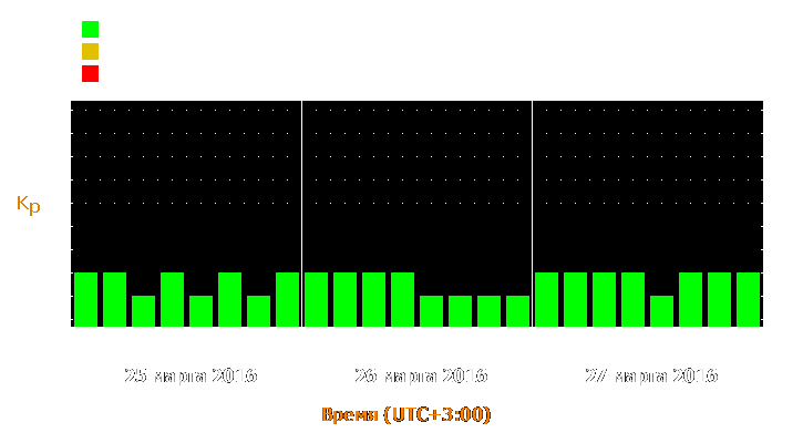 Прогноз состояния магнитосферы Земли с 25 по 27 марта 2016 года