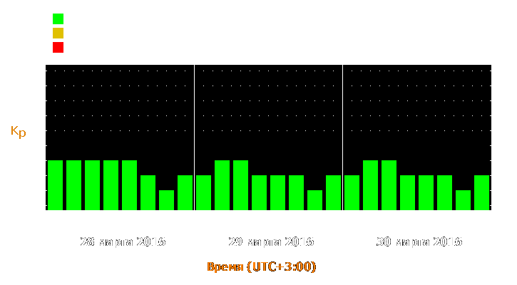 Прогноз состояния магнитосферы Земли с 28 по 30 марта 2016 года