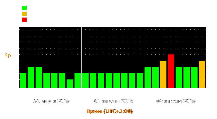 Прогноз состояния магнитосферы Земли с 31 марта по 2 апреля 2016 года