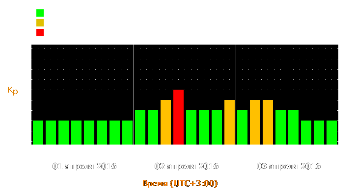 Прогноз состояния магнитосферы Земли с 1 по 3 апреля 2016 года