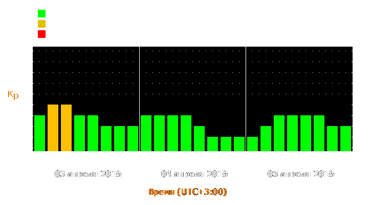 Прогноз состояния магнитосферы Земли с 3 по 5 апреля 2016 года