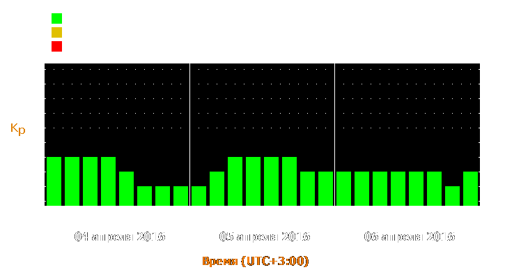 Прогноз состояния магнитосферы Земли с 4 по 6 апреля 2016 года