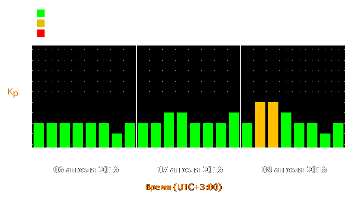 Прогноз состояния магнитосферы Земли с 6 по 8 апреля 2016 года