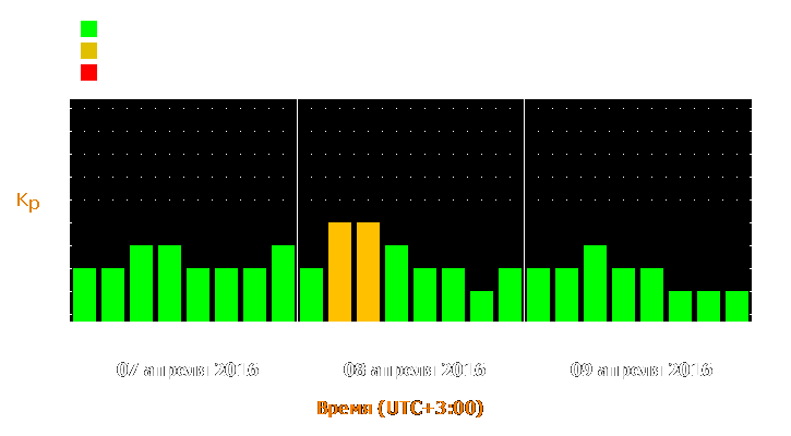 Прогноз состояния магнитосферы Земли с 7 по 9 апреля 2016 года