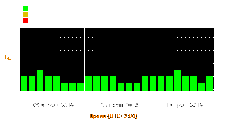 Прогноз состояния магнитосферы Земли с 9 по 11 апреля 2016 года