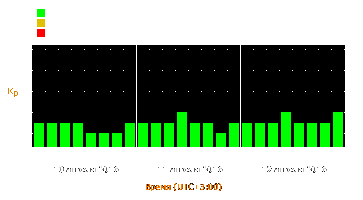 Прогноз состояния магнитосферы Земли с 10 по 12 апреля 2016 года