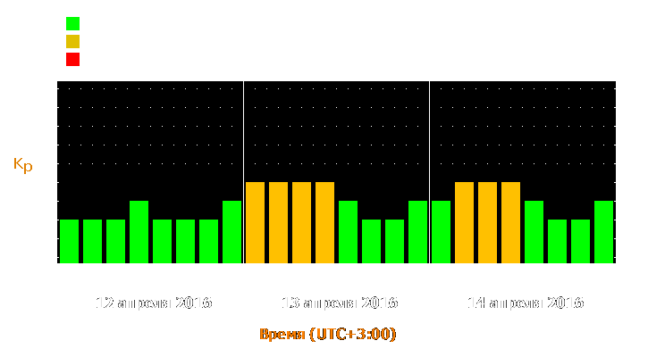 Прогноз состояния магнитосферы Земли с 12 по 14 апреля 2016 года