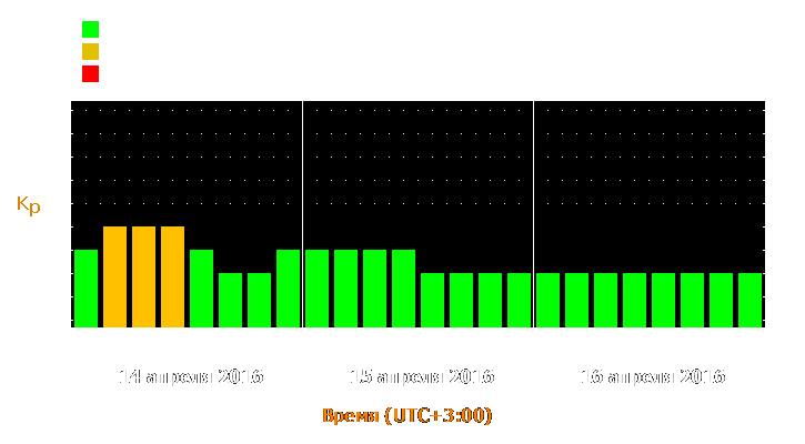 Прогноз состояния магнитосферы Земли с 14 по 16 апреля 2016 года