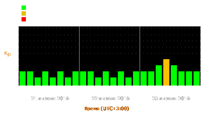 Прогноз состояния магнитосферы Земли с 21 по 23 апреля 2016 года