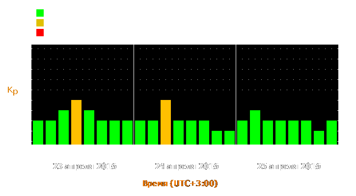 Прогноз состояния магнитосферы Земли с 23 по 25 апреля 2016 года