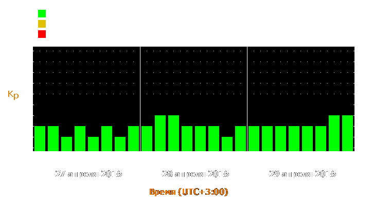 Прогноз состояния магнитосферы Земли с 27 по 29 апреля 2016 года