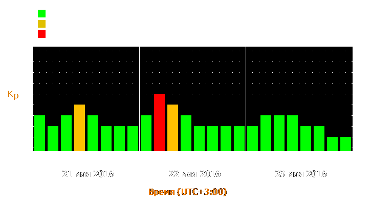 Прогноз состояния магнитосферы Земли с 21 по 23 мая 2016 года