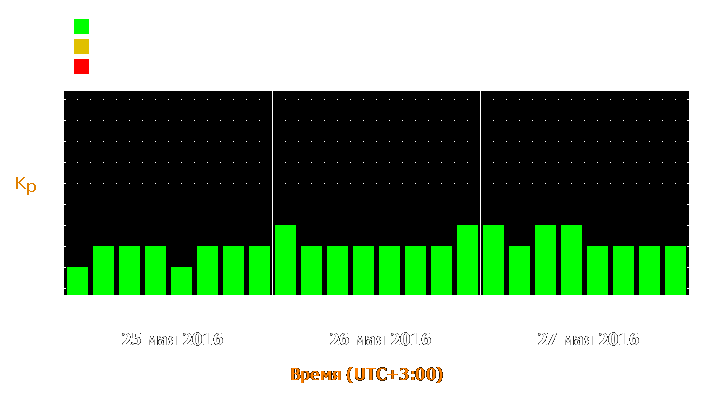 Прогноз состояния магнитосферы Земли с 25 по 27 мая 2016 года