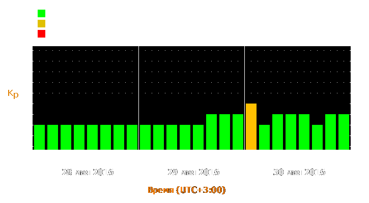 Прогноз состояния магнитосферы Земли с 28 по 30 мая 2016 года