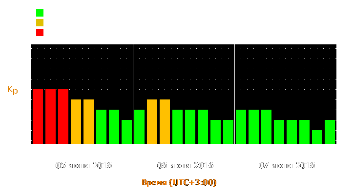 Прогноз состояния магнитосферы Земли с 5 по 7 июня 2016 года