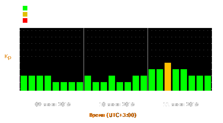 Прогноз состояния магнитосферы Земли с 9 по 11 июня 2016 года