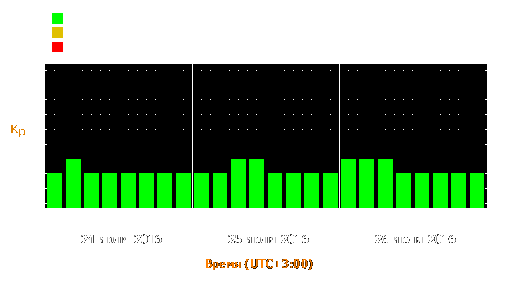 Прогноз состояния магнитосферы Земли с 24 по 26 июня 2016 года