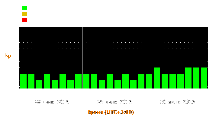 Прогноз состояния магнитосферы Земли с 28 по 30 июня 2016 года