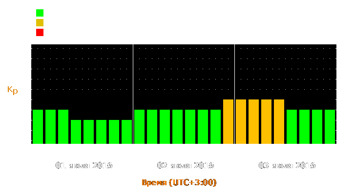 Прогноз состояния магнитосферы Земли с 1 по 3 июля 2016 года