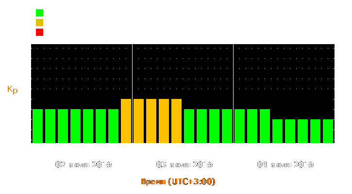 Прогноз состояния магнитосферы Земли с 2 по 4 июля 2016 года