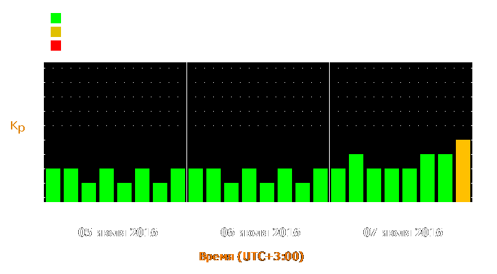 Прогноз состояния магнитосферы Земли с 5 по 7 июля 2016 года