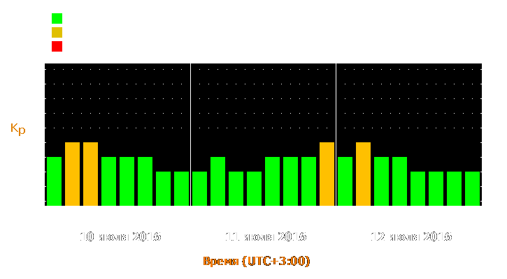 Прогноз состояния магнитосферы Земли с 10 по 12 июля 2016 года