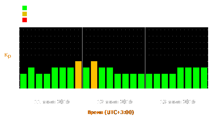 Прогноз состояния магнитосферы Земли с 11 по 13 июля 2016 года