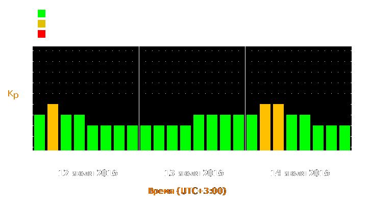 Прогноз состояния магнитосферы Земли с 12 по 14 июля 2016 года