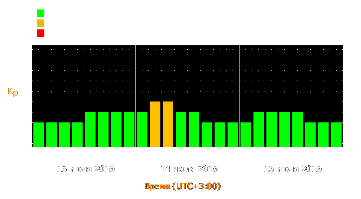 Прогноз состояния магнитосферы Земли с 13 по 15 июля 2016 года