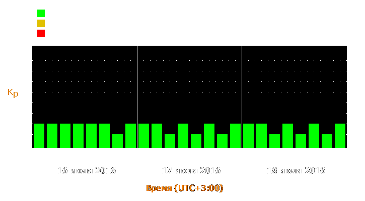 Прогноз состояния магнитосферы Земли с 16 по 18 июля 2016 года