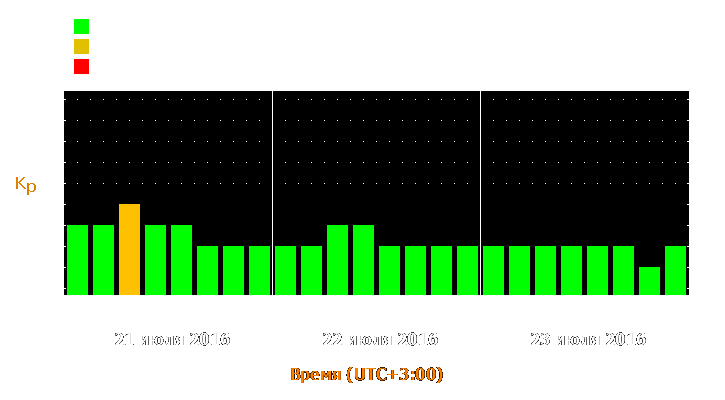 Прогноз состояния магнитосферы Земли с 21 по 23 июля 2016 года