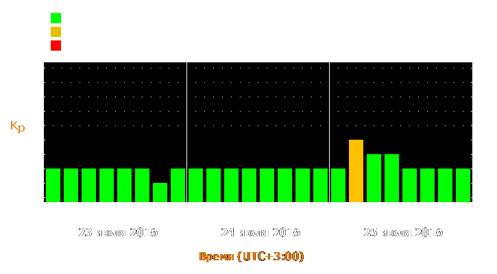 Прогноз состояния магнитосферы Земли с 23 по 25 июля 2016 года