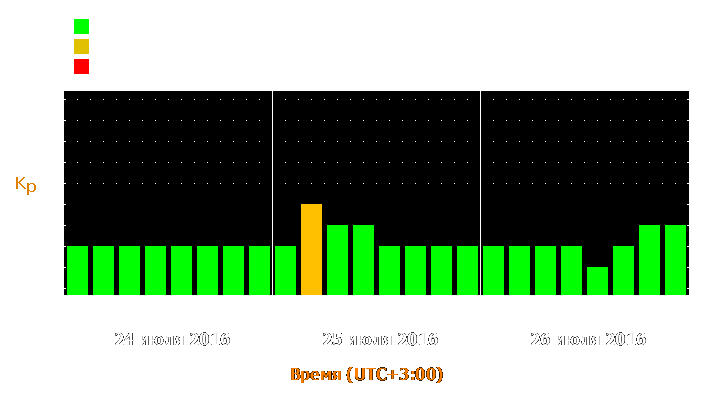 Прогноз состояния магнитосферы Земли с 24 по 26 июля 2016 года